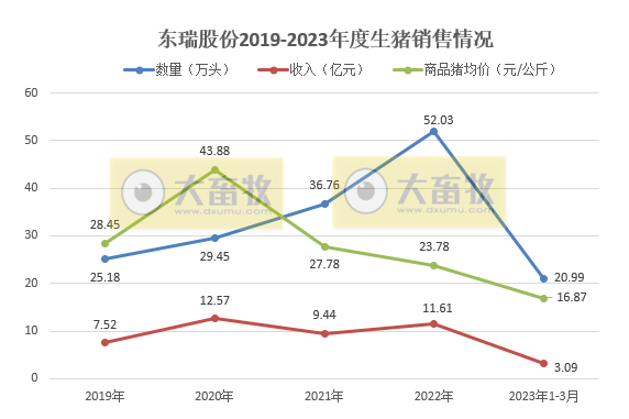 牧原、温氏等19家上市猪企2023年3月生猪销售情况汇总