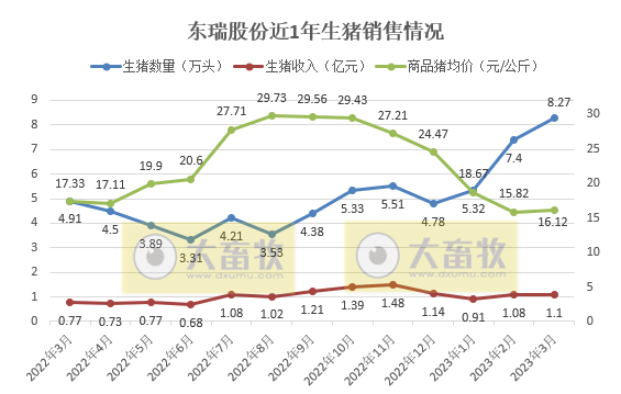 牧原、温氏等19家上市猪企2023年3月生猪销售情况汇总