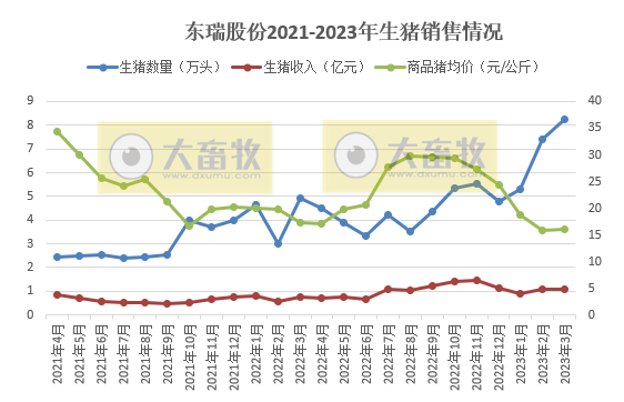 牧原、温氏等19家上市猪企2023年3月生猪销售情况汇总
