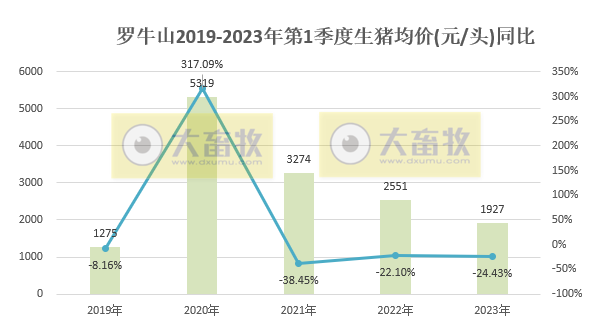 牧原、温氏等19家上市猪企2023年3月生猪销售情况汇总