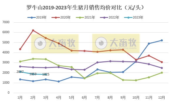 牧原、温氏等19家上市猪企2023年3月生猪销售情况汇总