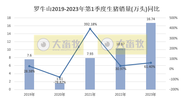牧原、温氏等19家上市猪企2023年3月生猪销售情况汇总