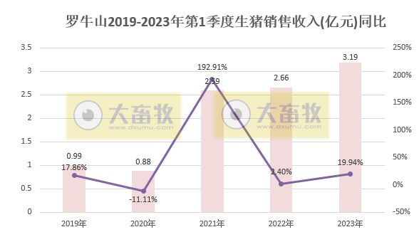 牧原、温氏等19家上市猪企2023年3月生猪销售情况汇总