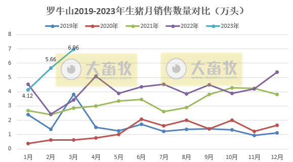 牧原、温氏等19家上市猪企2023年3月生猪销售情况汇总