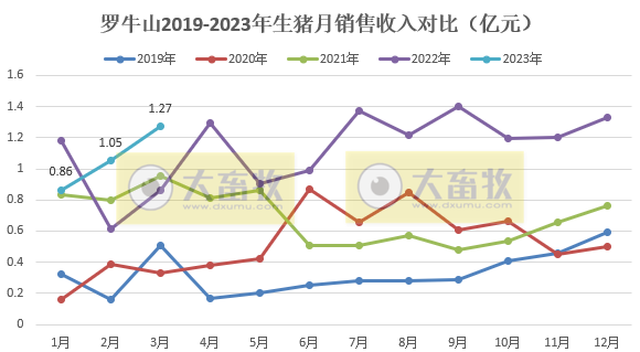 牧原、温氏等19家上市猪企2023年3月生猪销售情况汇总