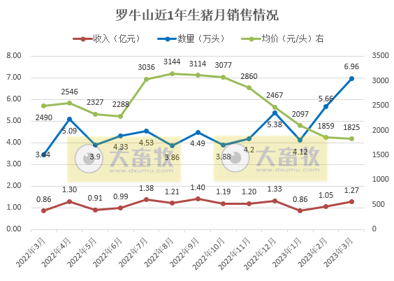 牧原、温氏等19家上市猪企2023年3月生猪销售情况汇总