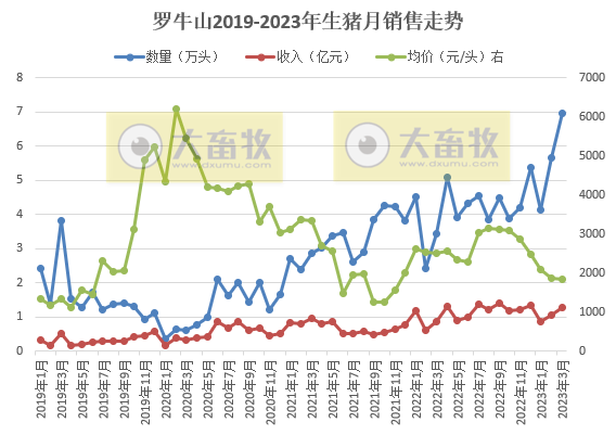 牧原、温氏等19家上市猪企2023年3月生猪销售情况汇总