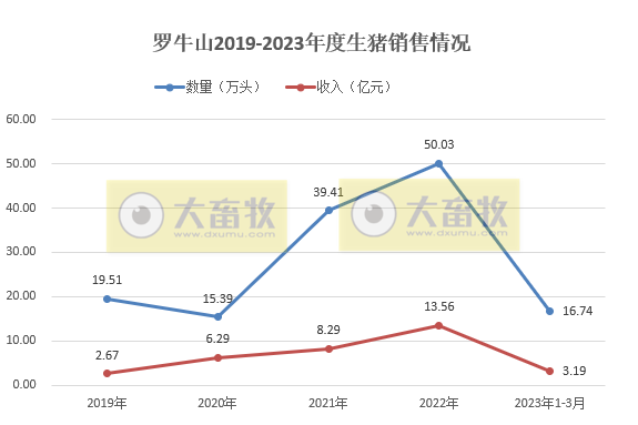 牧原、温氏等19家上市猪企2023年3月生猪销售情况汇总