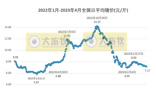 2023.04.13今日猪价