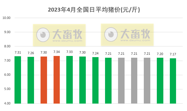 2023.04.13今日猪价