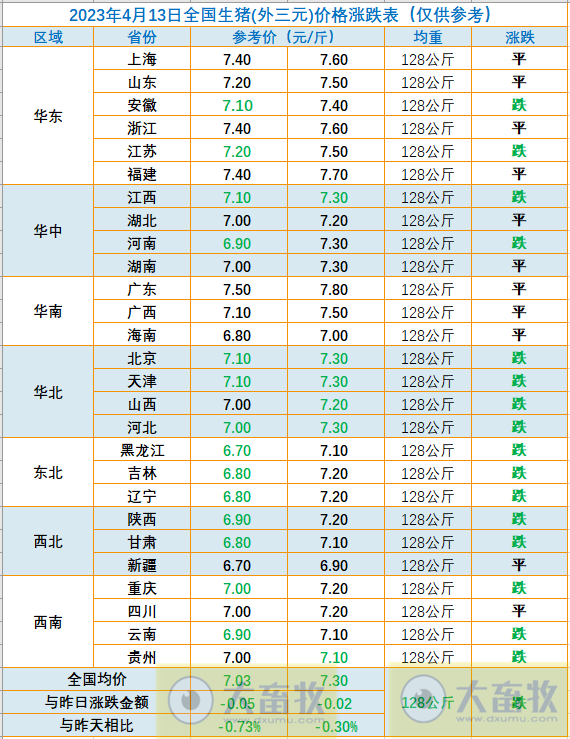 2023.04.13今日猪价