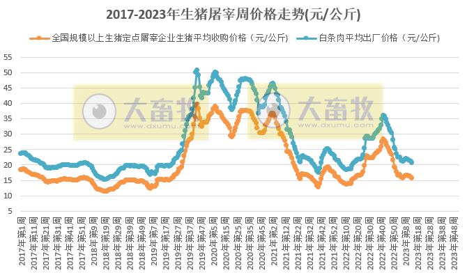 2023年第14周生猪及猪肉价格环比下降，跌破2月低点，且是去年5月以来最低价