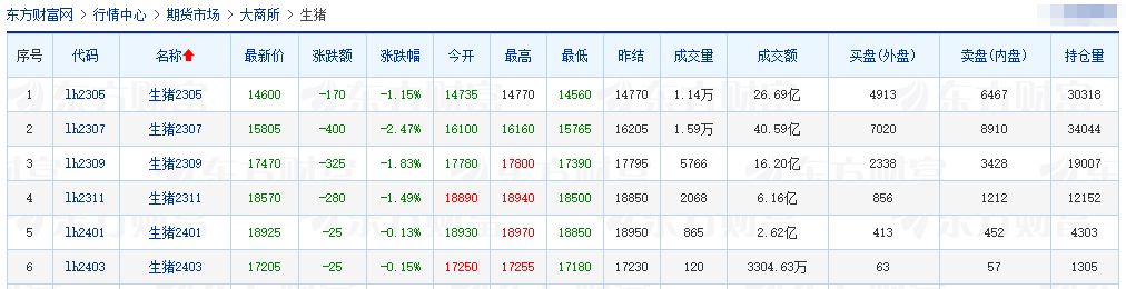 2023.04.13今日猪价