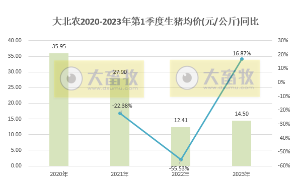 牧原、温氏等19家上市猪企2023年3月生猪销售情况汇总