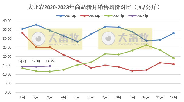 牧原、温氏等19家上市猪企2023年3月生猪销售情况汇总