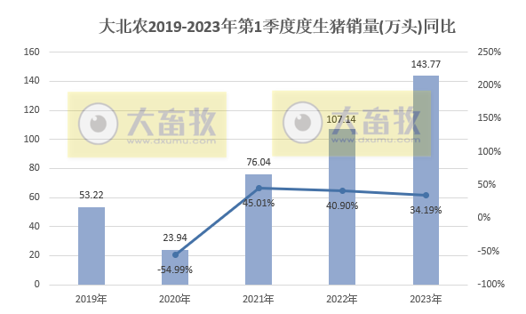 牧原、温氏等19家上市猪企2023年3月生猪销售情况汇总
