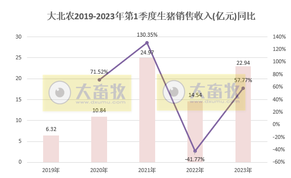 牧原、温氏等19家上市猪企2023年3月生猪销售情况汇总