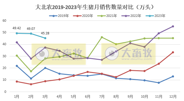 牧原、温氏等19家上市猪企2023年3月生猪销售情况汇总