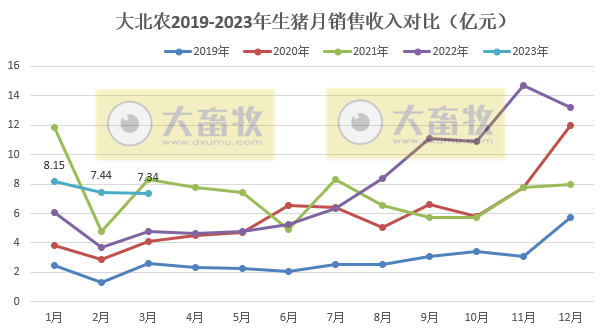 牧原、温氏等19家上市猪企2023年3月生猪销售情况汇总