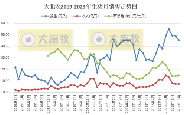 牧原、温氏等19家上市猪企2023年3月生猪销售情况汇总