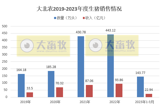 牧原、温氏等19家上市猪企2023年3月生猪销售情况汇总