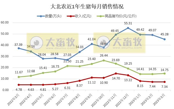 牧原、温氏等19家上市猪企2023年3月生猪销售情况汇总