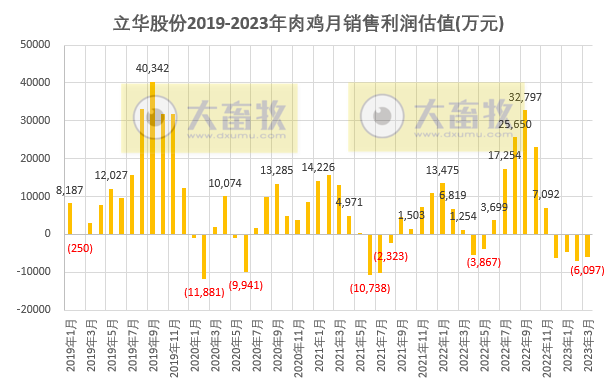 立华股份：1季度肉鸡销量突破1亿只——2023年3月及1季度肉鸡和肉猪销售情况