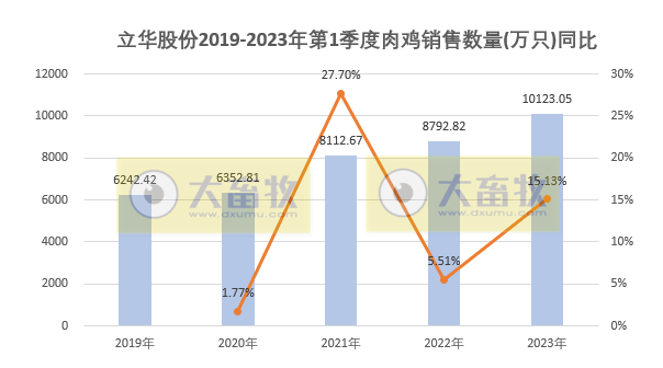 立华股份：1季度肉鸡销量突破1亿只——2023年3月及1季度肉鸡和肉猪销售情况