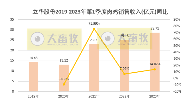 立华股份：1季度肉鸡销量突破1亿只——2023年3月及1季度肉鸡和肉猪销售情况