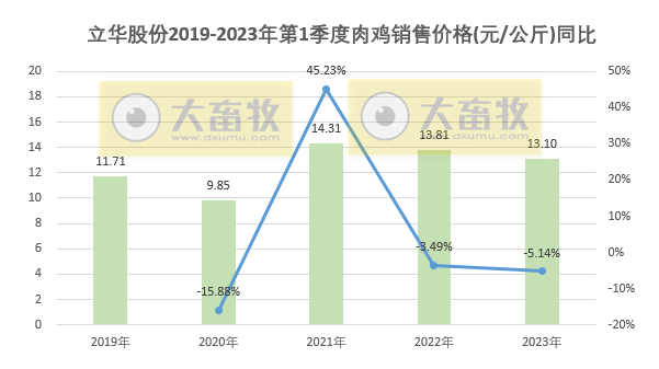 立华股份：1季度肉鸡销量突破1亿只——2023年3月及1季度肉鸡和肉猪销售情况
