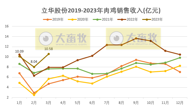 立华股份：1季度肉鸡销量突破1亿只——2023年3月及1季度肉鸡和肉猪销售情况