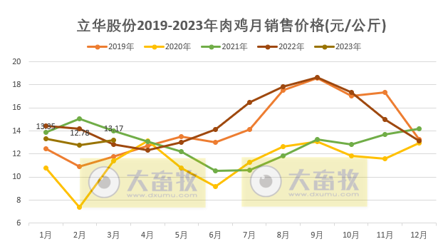 立华股份：1季度肉鸡销量突破1亿只——2023年3月及1季度肉鸡和肉猪销售情况