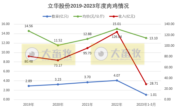 立华股份：1季度肉鸡销量突破1亿只——2023年3月及1季度肉鸡和肉猪销售情况