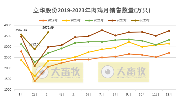 立华股份：1季度肉鸡销量突破1亿只——2023年3月及1季度肉鸡和肉猪销售情况