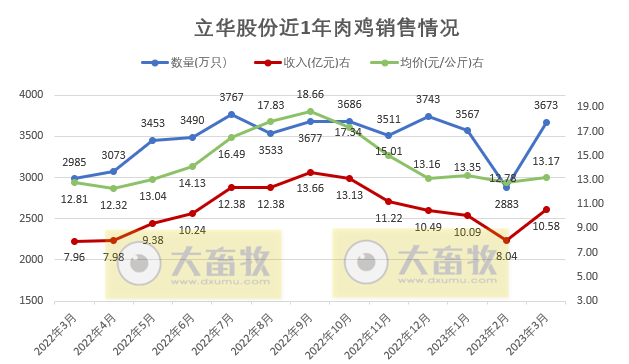 立华股份：1季度肉鸡销量突破1亿只——2023年3月及1季度肉鸡和肉猪销售情况