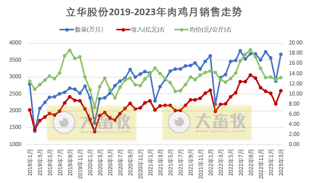 立华股份：1季度肉鸡销量突破1亿只——2023年3月及1季度肉鸡和肉猪销售情况