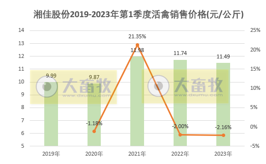 湘佳股份:1季度活禽销售量突破1000万只