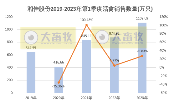 湘佳股份:1季度活禽销售量突破1000万只