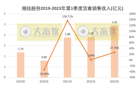 湘佳股份:1季度活禽销售量突破1000万只