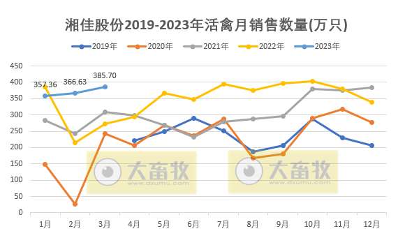 湘佳股份:1季度活禽销售量突破1000万只