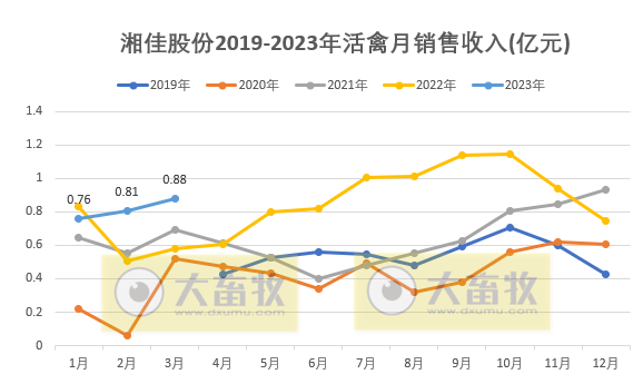 湘佳股份:1季度活禽销售量突破1000万只