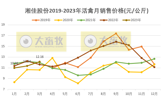 湘佳股份:1季度活禽销售量突破1000万只