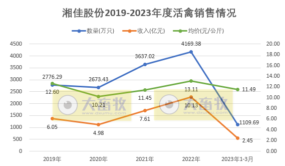 湘佳股份:1季度活禽销售量突破1000万只
