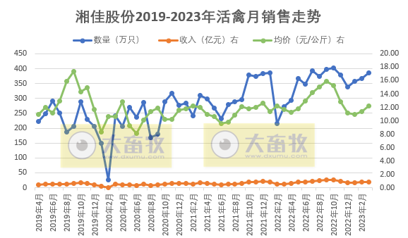 湘佳股份:1季度活禽销售量突破1000万只