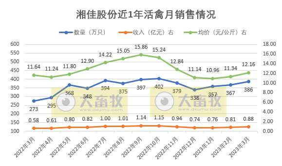 湘佳股份:1季度活禽销售量突破1000万只