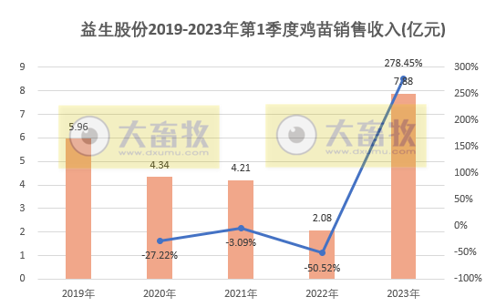 益生股份：鸡苗价格大幅增长，2019年12月以来最高价，1季度白羽肉鸡苗销量突破1.5亿只