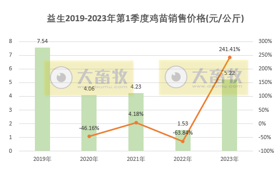 益生股份：鸡苗价格大幅增长，2019年12月以来最高价，1季度白羽肉鸡苗销量突破1.5亿只