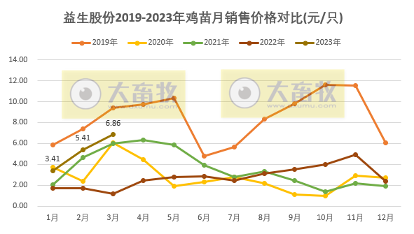 益生股份：鸡苗价格大幅增长，2019年12月以来最高价，1季度白羽肉鸡苗销量突破1.5亿只