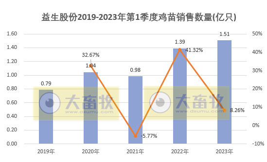 益生股份：鸡苗价格大幅增长，2019年12月以来最高价，1季度白羽肉鸡苗销量突破1.5亿只
