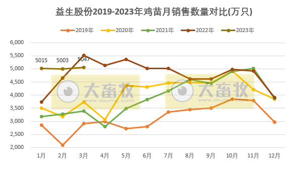 益生股份：鸡苗价格大幅增长，2019年12月以来最高价，1季度白羽肉鸡苗销量突破1.5亿只